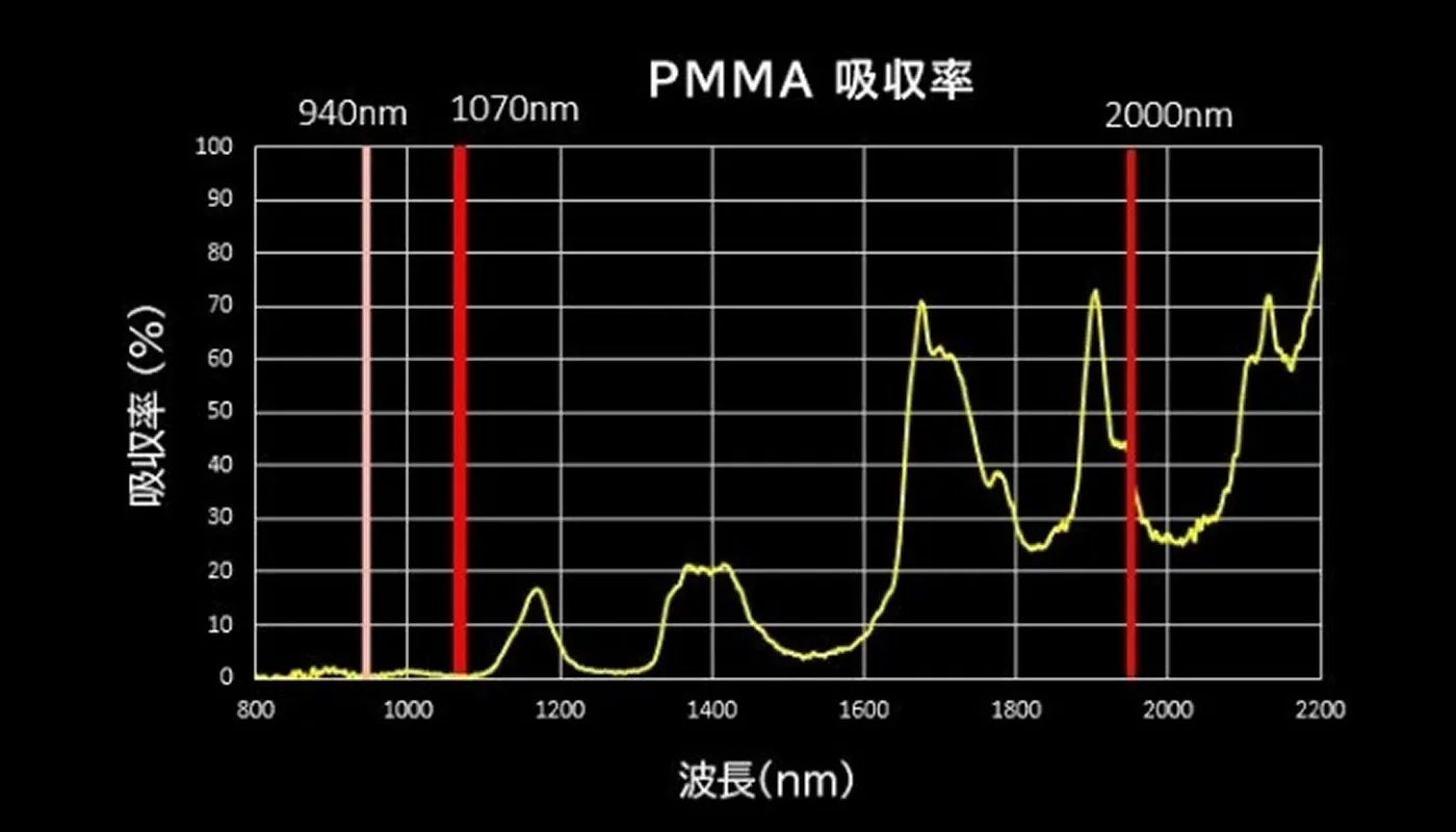 PMMAの吸収率