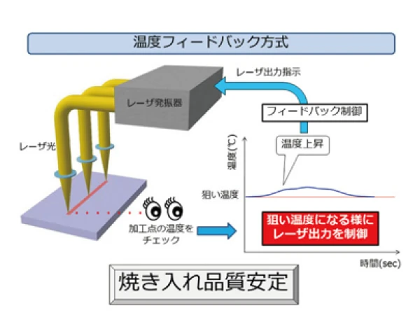 熱処理用温度フィードバックシステム