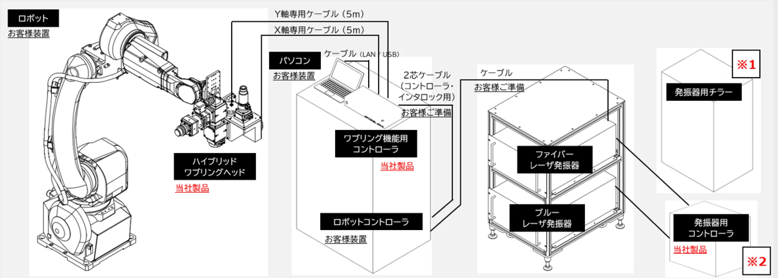 【参考】ハイブリッドワブリングヘッド 構成機器