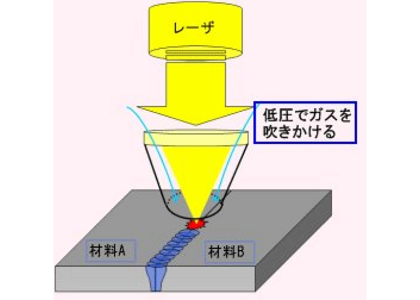 レーザ溶接 ～ガスは優しく～