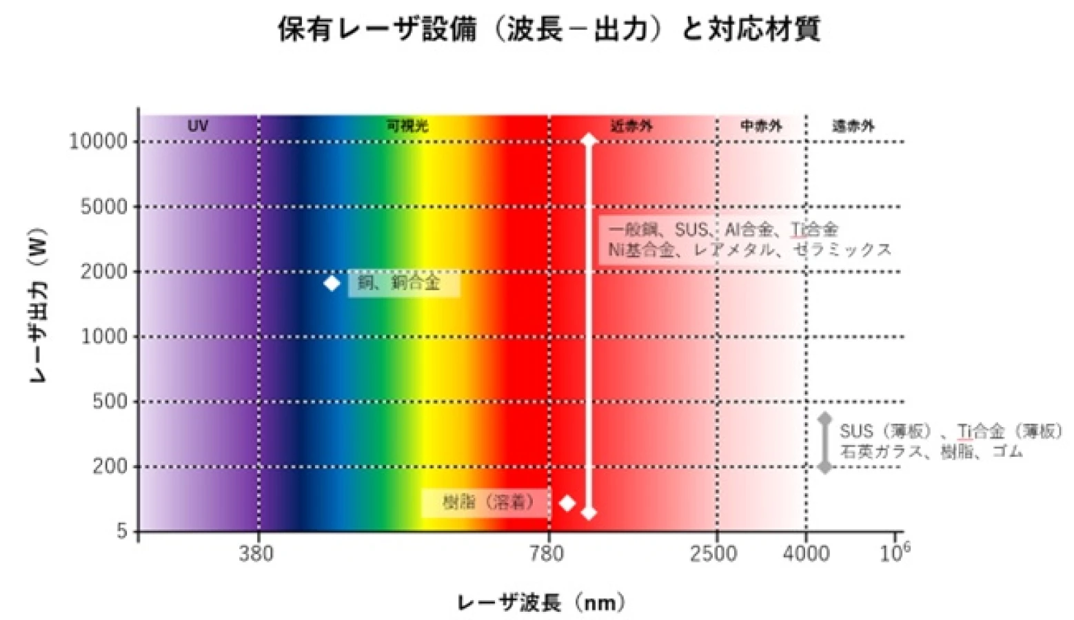 ②保有レーザ設備と対応材質 ～対応材質は波長によって変わる！？～