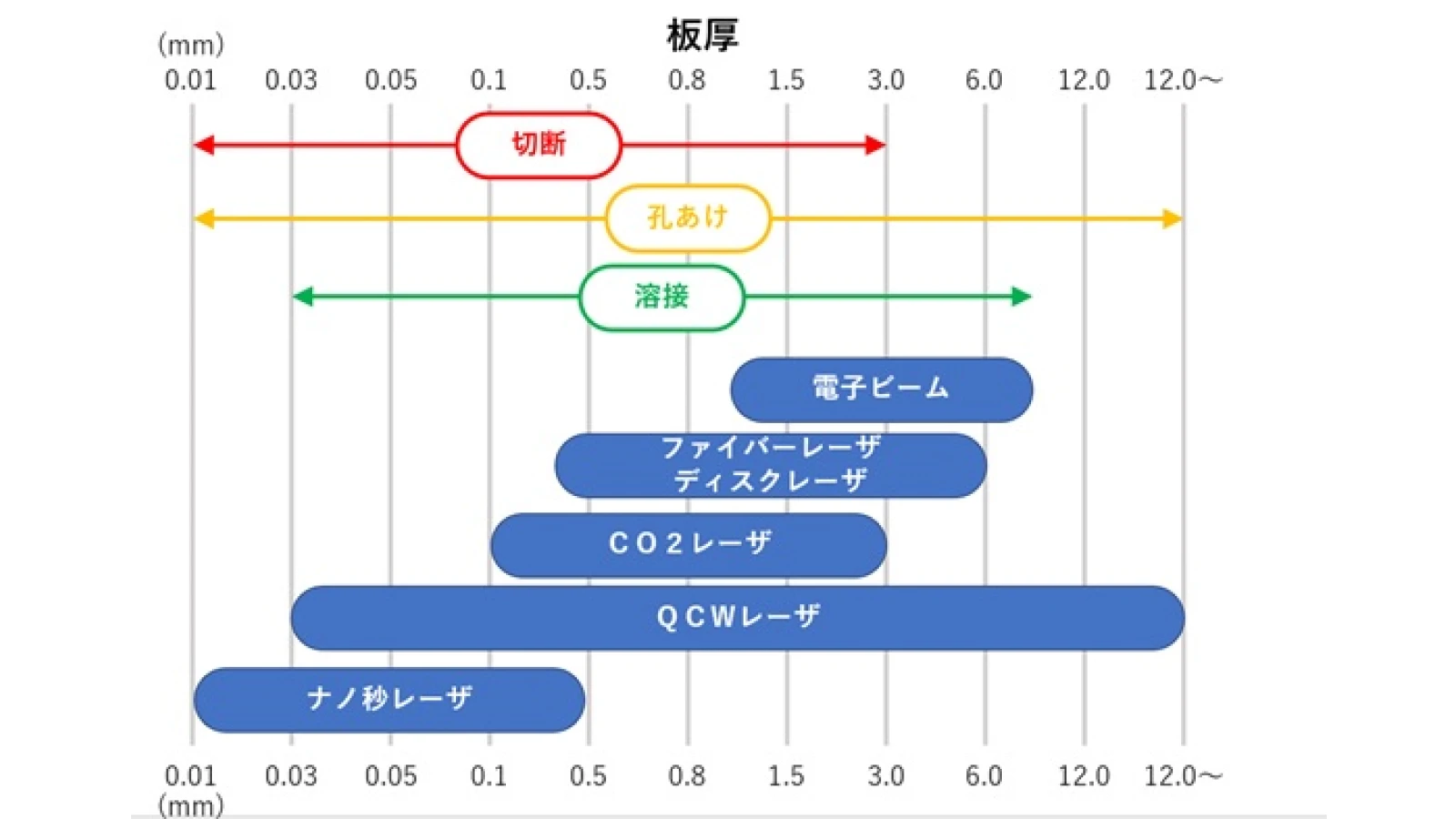 ③保有レーザ設備と工法と板厚 ～それぞれの工法に幅広く対応～